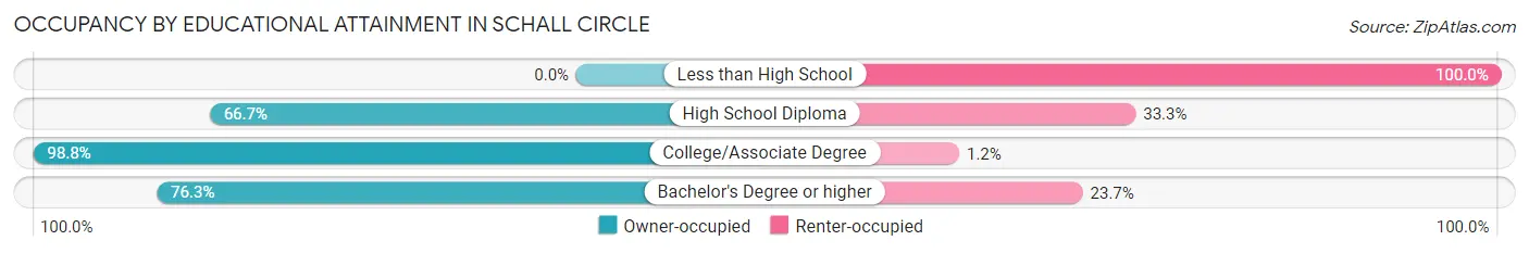Occupancy by Educational Attainment in Schall Circle