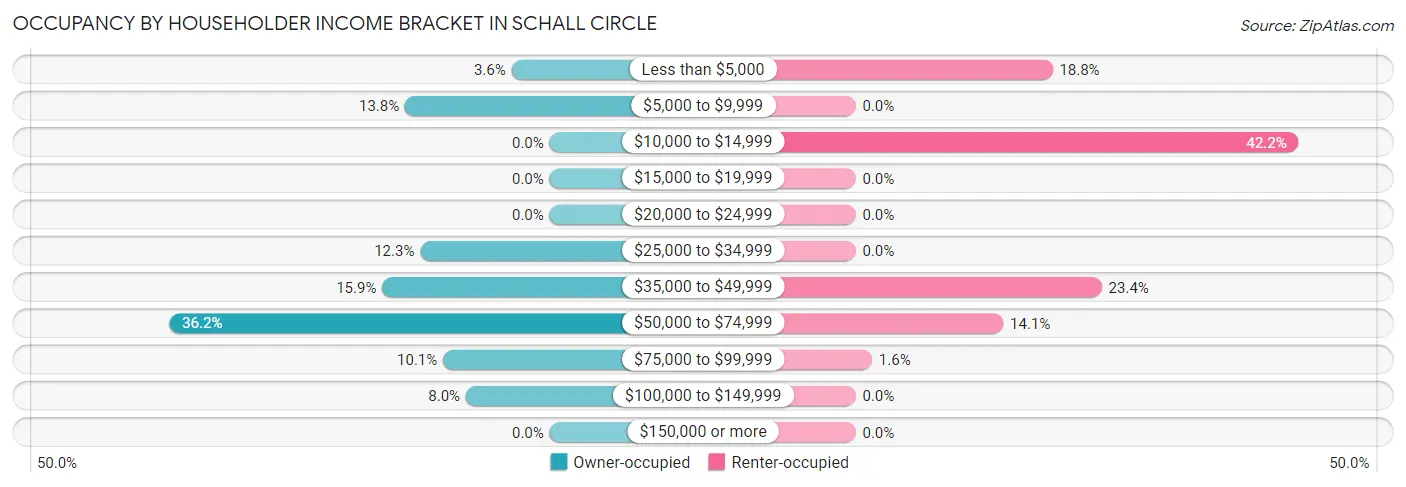 Occupancy by Householder Income Bracket in Schall Circle