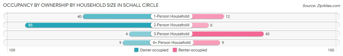 Occupancy by Ownership by Household Size in Schall Circle