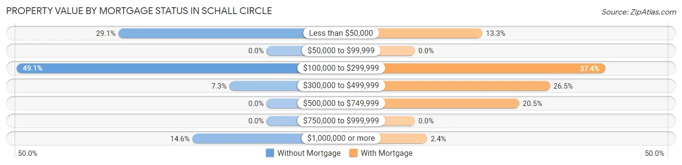 Property Value by Mortgage Status in Schall Circle