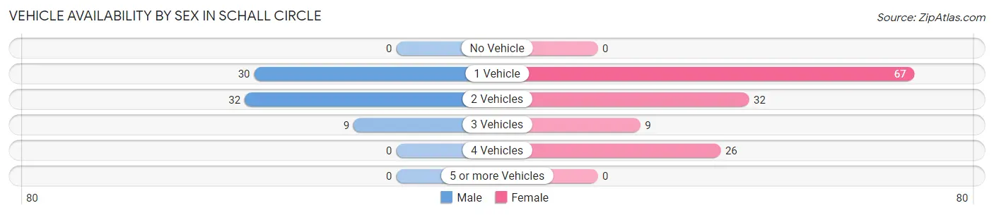 Vehicle Availability by Sex in Schall Circle