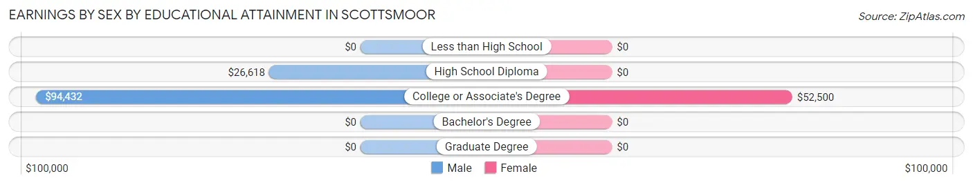 Earnings by Sex by Educational Attainment in Scottsmoor