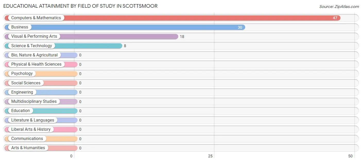 Educational Attainment by Field of Study in Scottsmoor