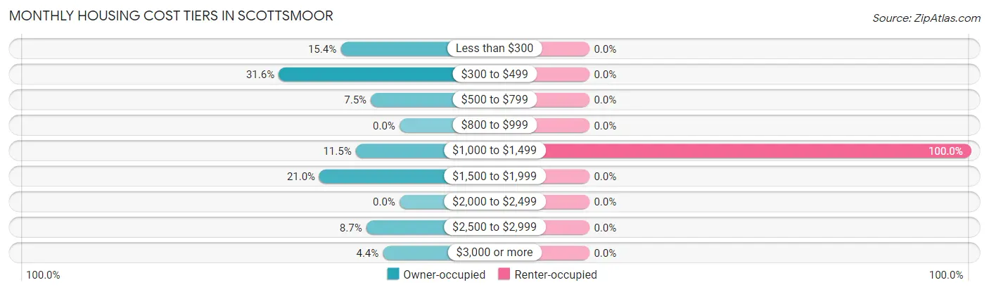 Monthly Housing Cost Tiers in Scottsmoor
