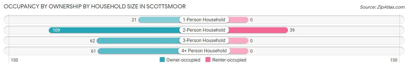 Occupancy by Ownership by Household Size in Scottsmoor