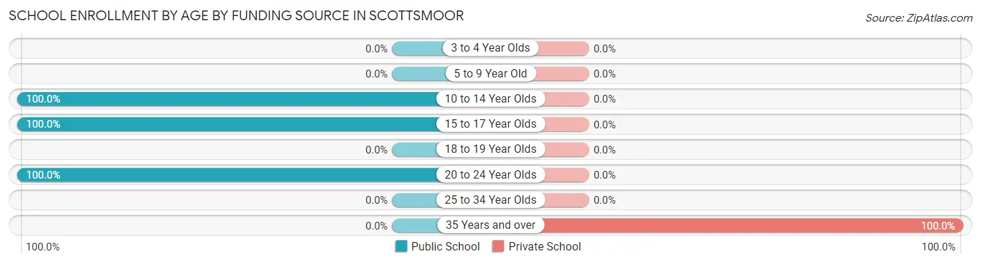 School Enrollment by Age by Funding Source in Scottsmoor