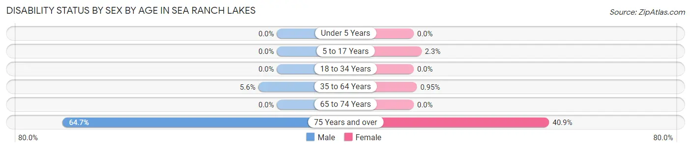 Disability Status by Sex by Age in Sea Ranch Lakes