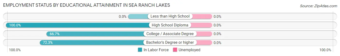 Employment Status by Educational Attainment in Sea Ranch Lakes