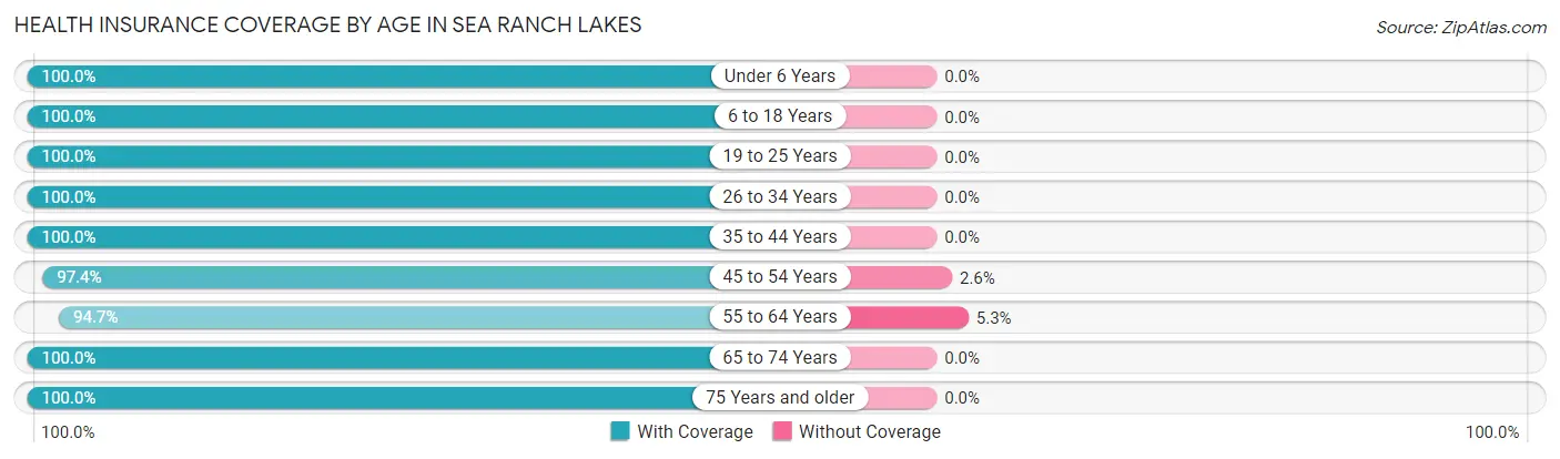Health Insurance Coverage by Age in Sea Ranch Lakes