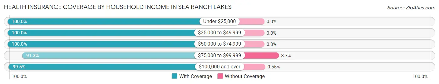 Health Insurance Coverage by Household Income in Sea Ranch Lakes