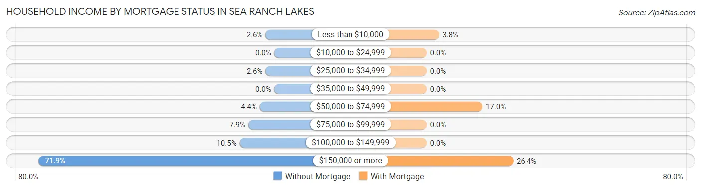 Household Income by Mortgage Status in Sea Ranch Lakes