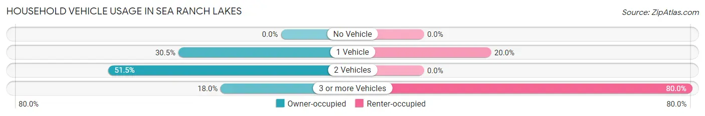 Household Vehicle Usage in Sea Ranch Lakes