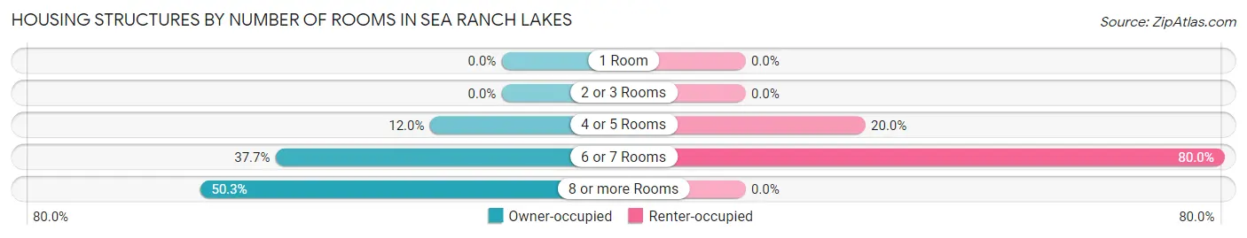 Housing Structures by Number of Rooms in Sea Ranch Lakes
