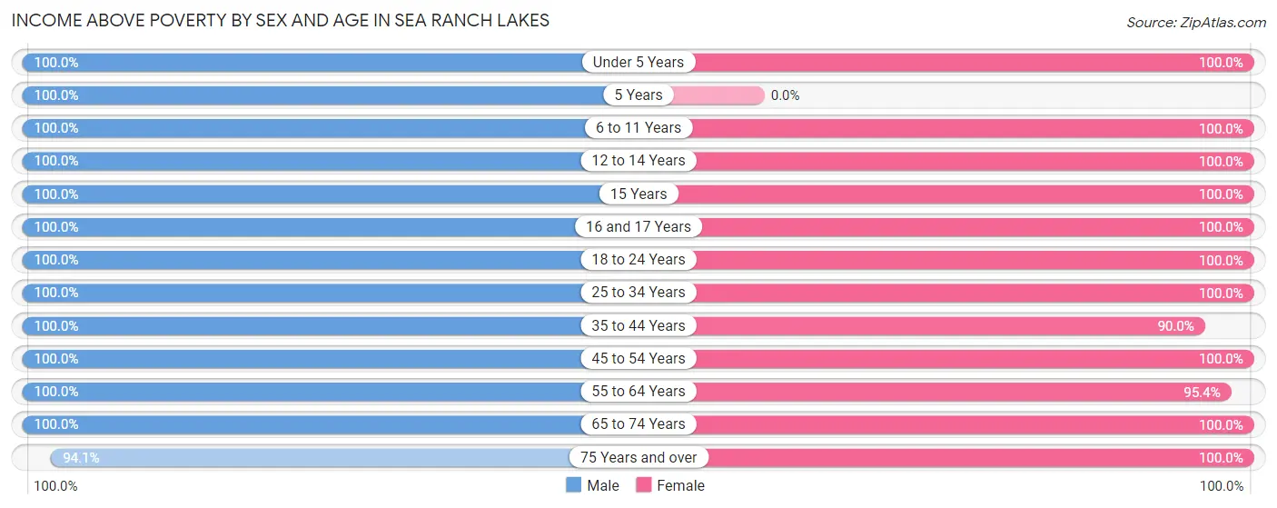 Income Above Poverty by Sex and Age in Sea Ranch Lakes