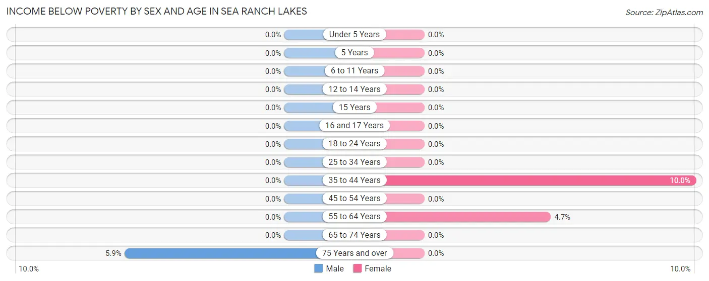 Income Below Poverty by Sex and Age in Sea Ranch Lakes