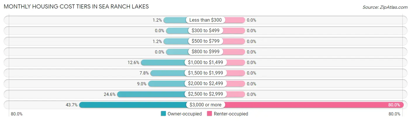 Monthly Housing Cost Tiers in Sea Ranch Lakes