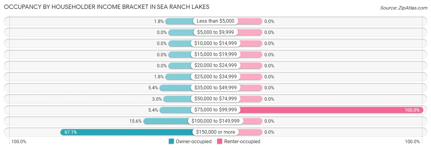 Occupancy by Householder Income Bracket in Sea Ranch Lakes