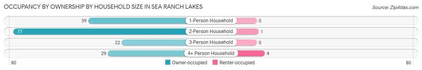 Occupancy by Ownership by Household Size in Sea Ranch Lakes