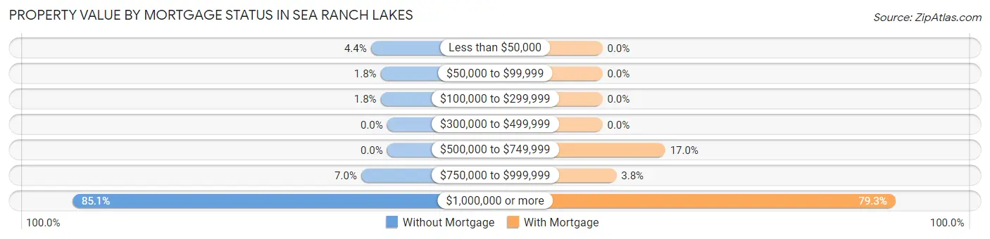 Property Value by Mortgage Status in Sea Ranch Lakes