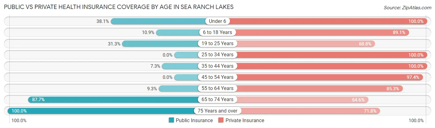 Public vs Private Health Insurance Coverage by Age in Sea Ranch Lakes