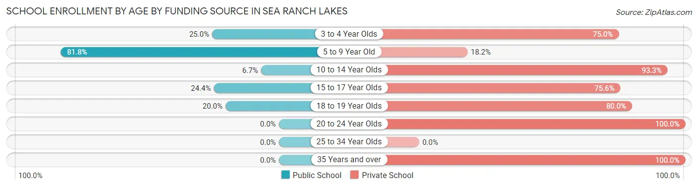 School Enrollment by Age by Funding Source in Sea Ranch Lakes