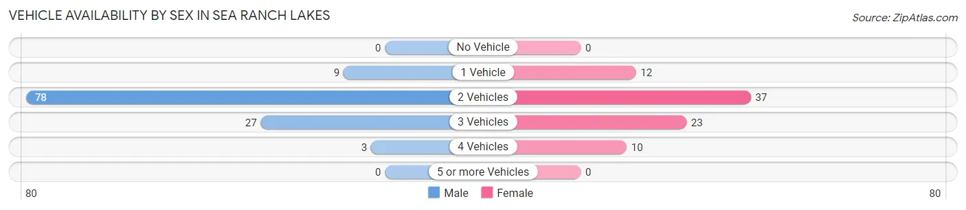 Vehicle Availability by Sex in Sea Ranch Lakes
