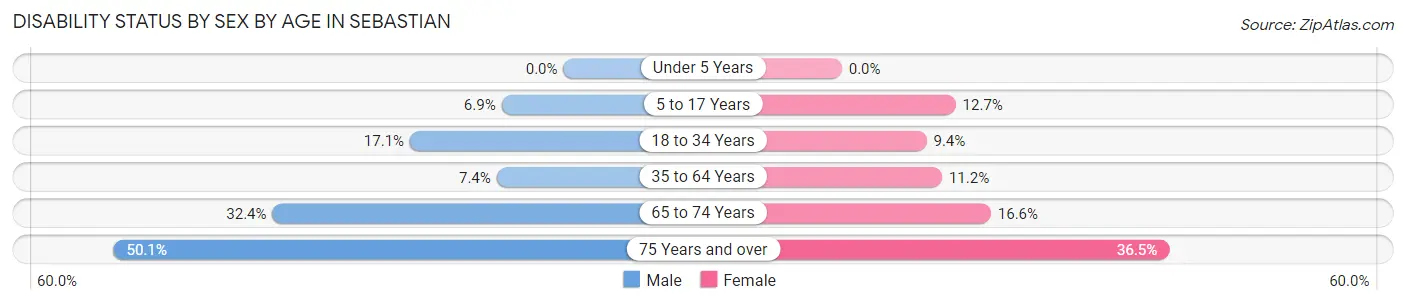 Disability Status by Sex by Age in Sebastian