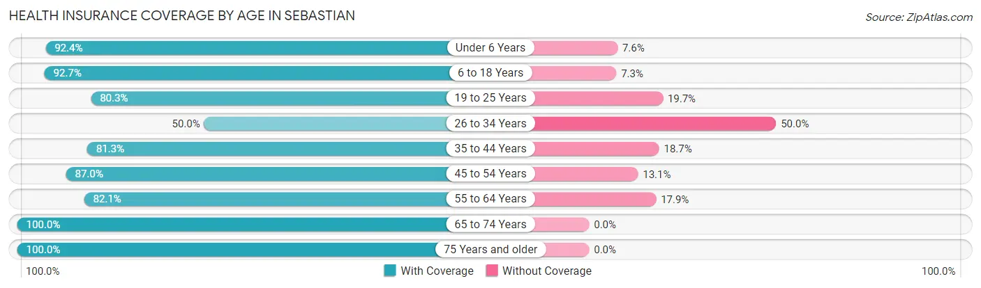 Health Insurance Coverage by Age in Sebastian