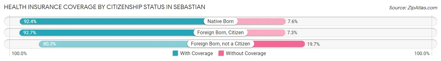 Health Insurance Coverage by Citizenship Status in Sebastian