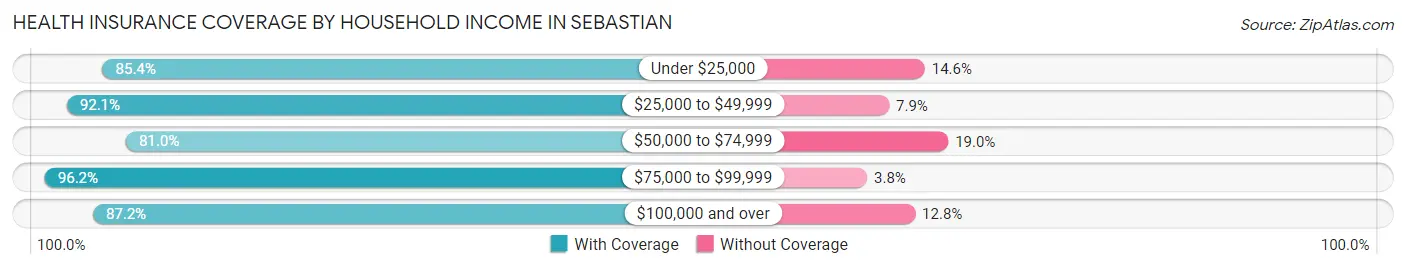 Health Insurance Coverage by Household Income in Sebastian