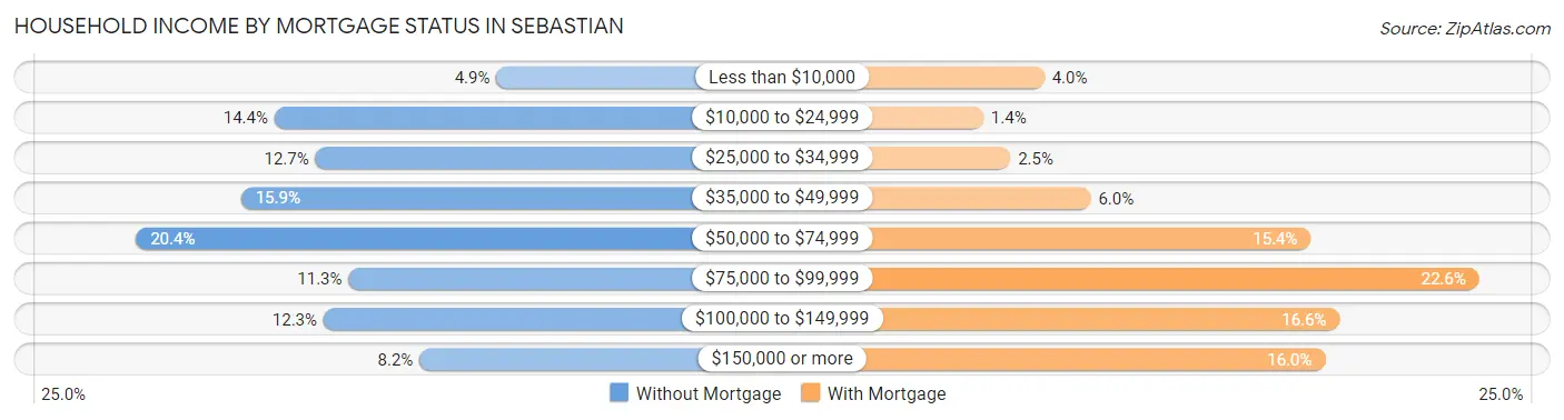 Household Income by Mortgage Status in Sebastian