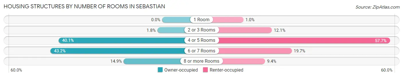 Housing Structures by Number of Rooms in Sebastian