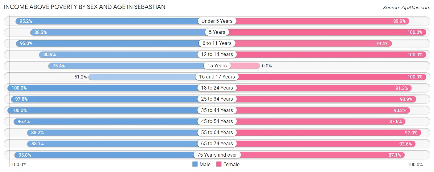 Income Above Poverty by Sex and Age in Sebastian