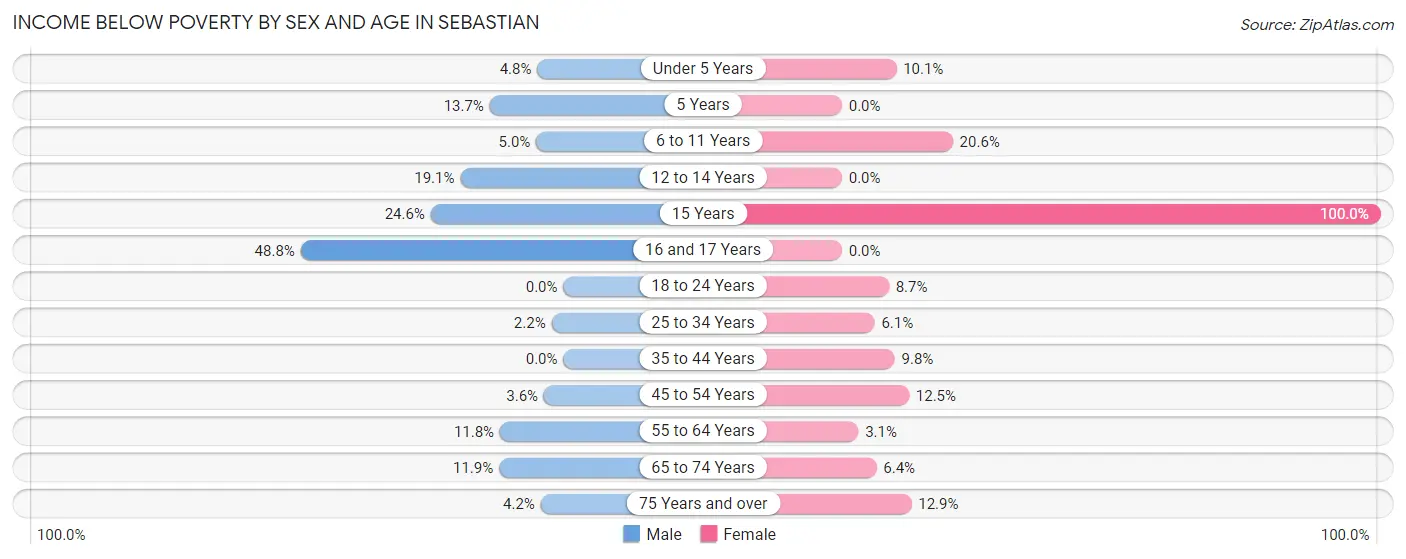 Income Below Poverty by Sex and Age in Sebastian