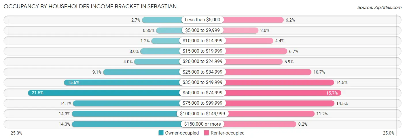 Occupancy by Householder Income Bracket in Sebastian