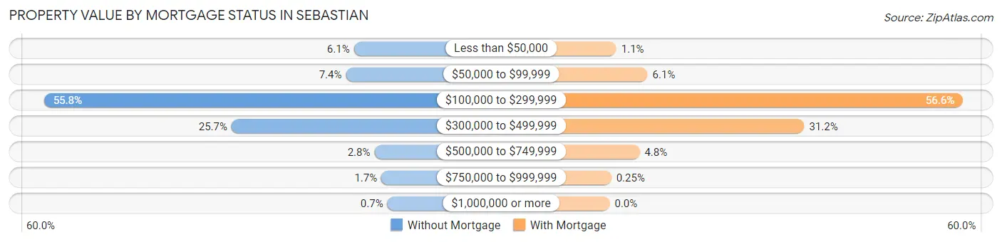 Property Value by Mortgage Status in Sebastian