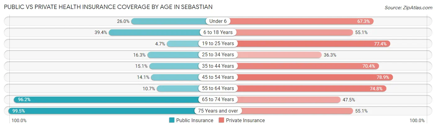Public vs Private Health Insurance Coverage by Age in Sebastian