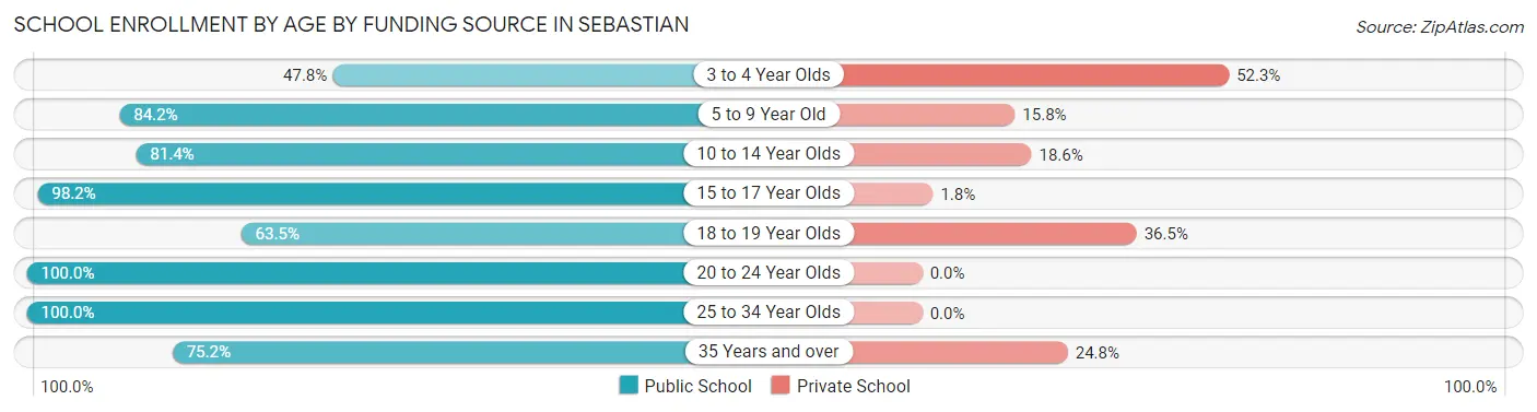 School Enrollment by Age by Funding Source in Sebastian