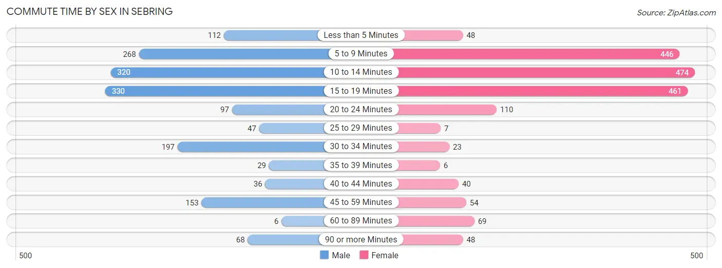 Commute Time by Sex in Sebring