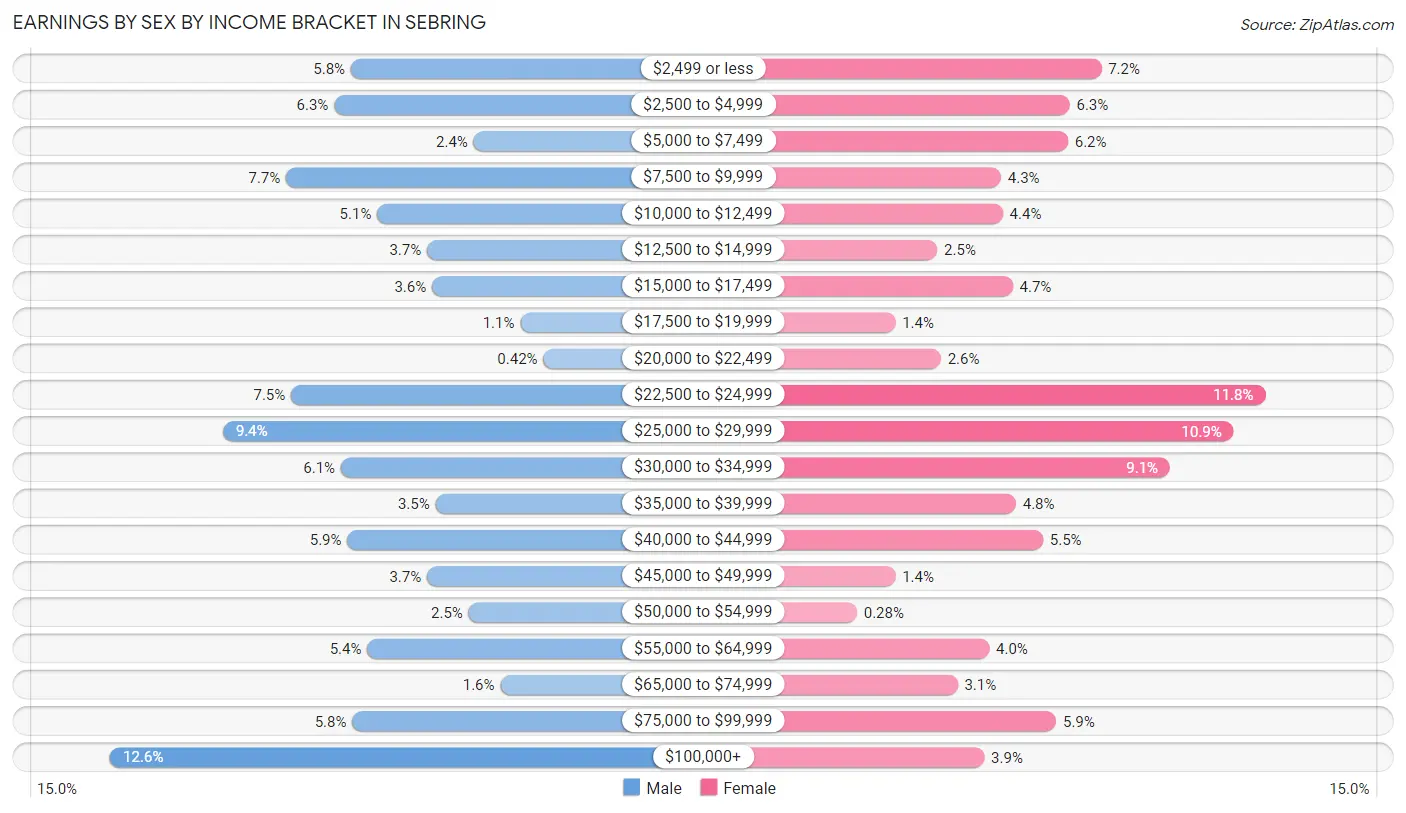 Earnings by Sex by Income Bracket in Sebring