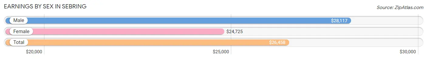 Earnings by Sex in Sebring