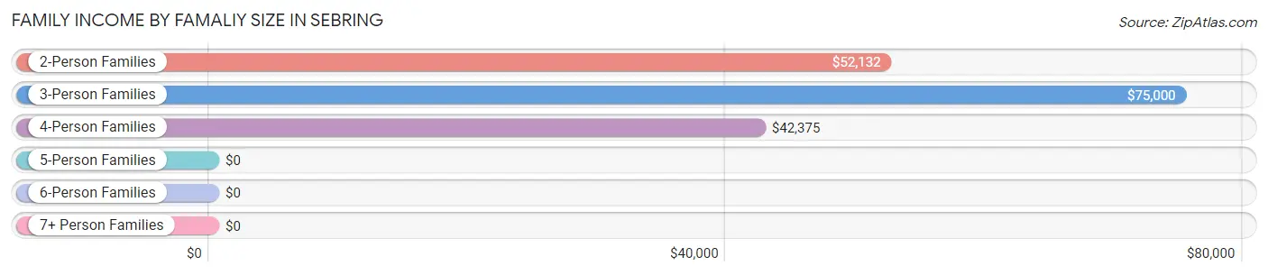 Family Income by Famaliy Size in Sebring