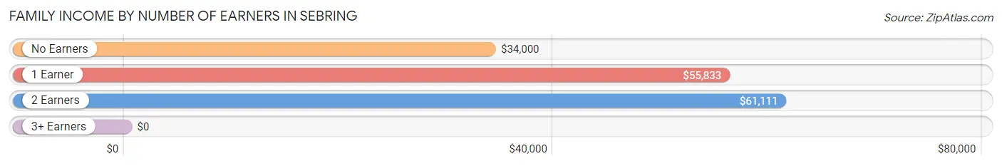 Family Income by Number of Earners in Sebring