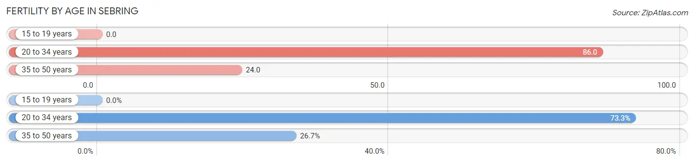 Female Fertility by Age in Sebring