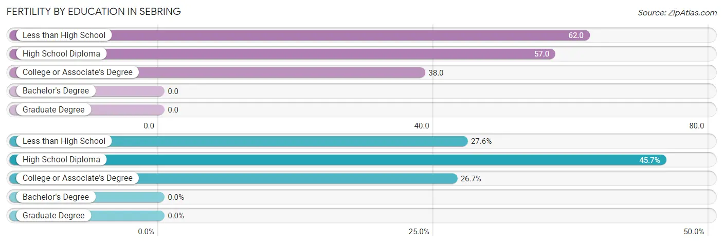 Female Fertility by Education Attainment in Sebring