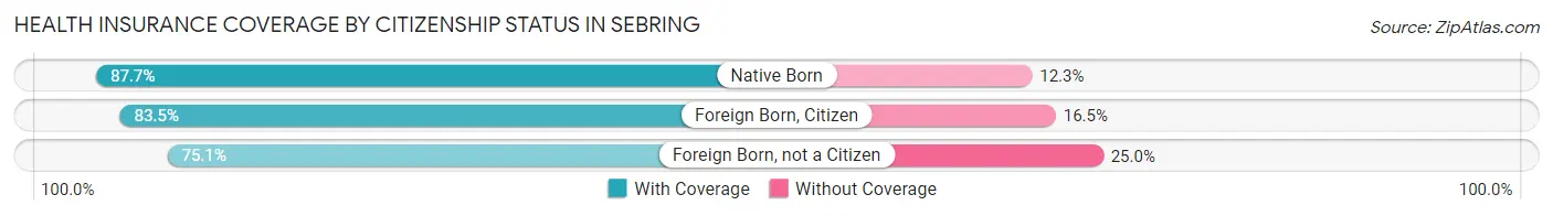 Health Insurance Coverage by Citizenship Status in Sebring