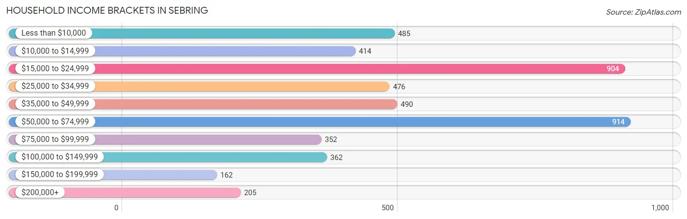 Household Income Brackets in Sebring