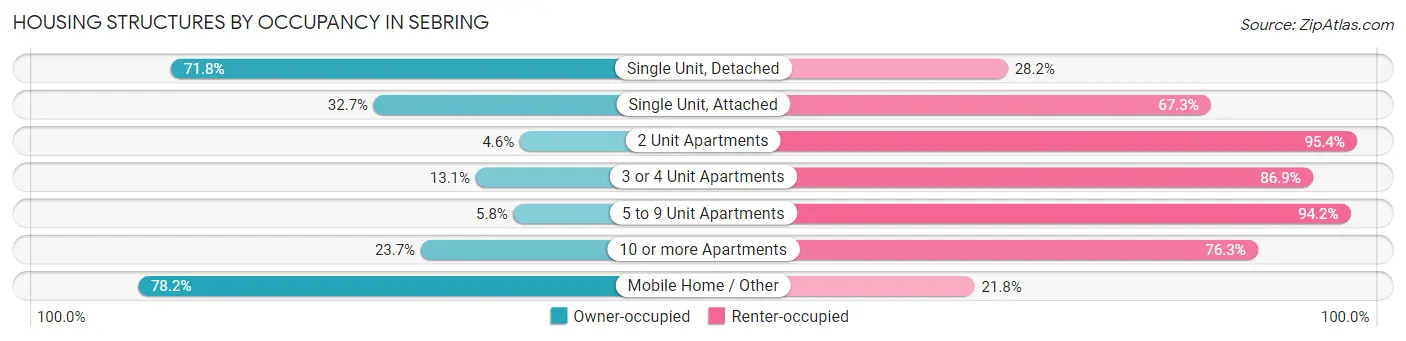 Housing Structures by Occupancy in Sebring