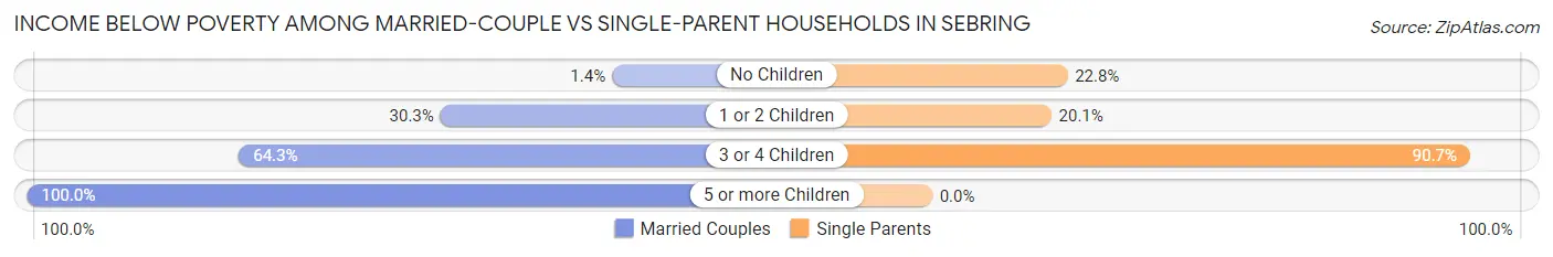 Income Below Poverty Among Married-Couple vs Single-Parent Households in Sebring