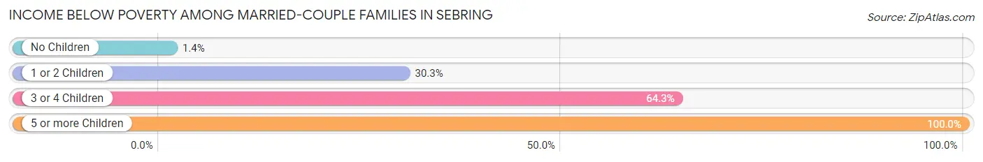 Income Below Poverty Among Married-Couple Families in Sebring